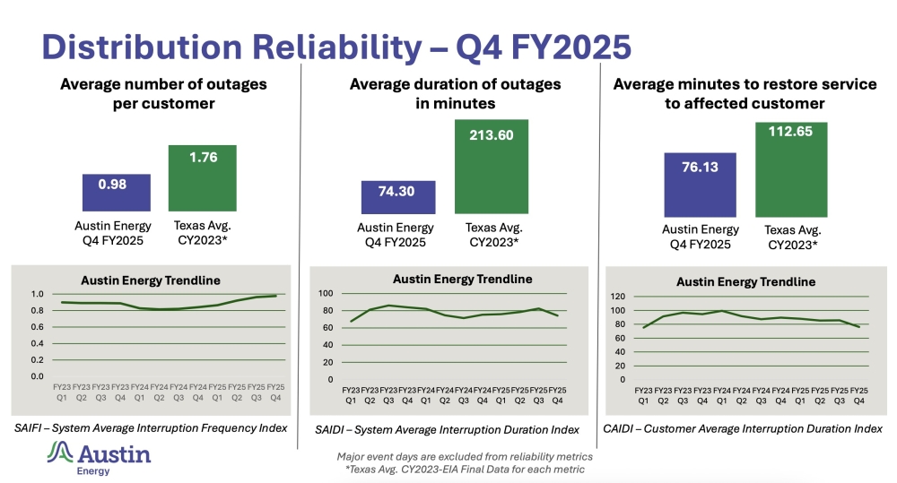 Austin Energy's system is more reliable than the statewide average. (Courtesy Austin Energy)