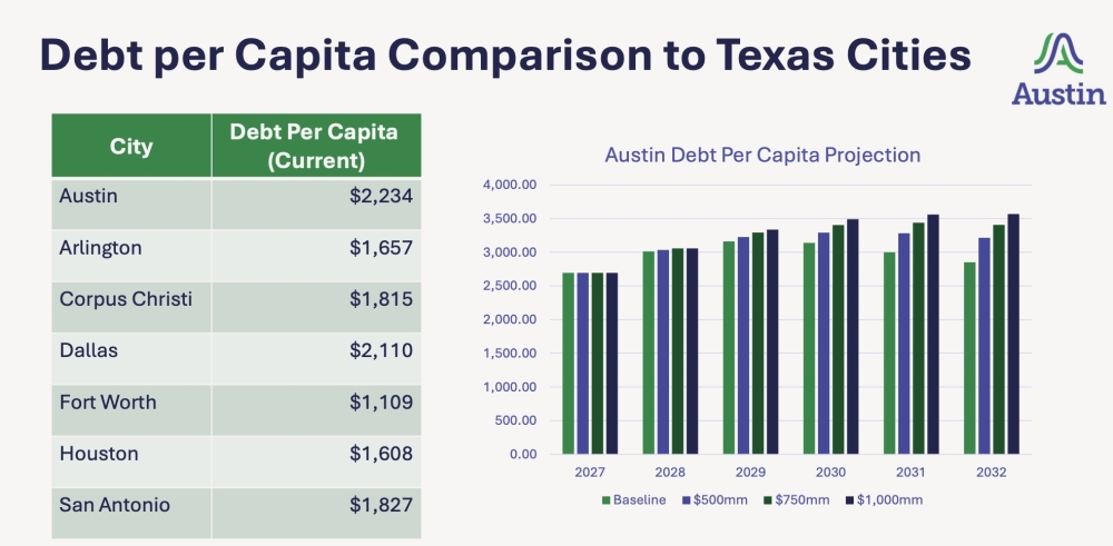 Austin's ratio of debt per resident is higher than other large Texas cities. (Courtesy city of Austin)