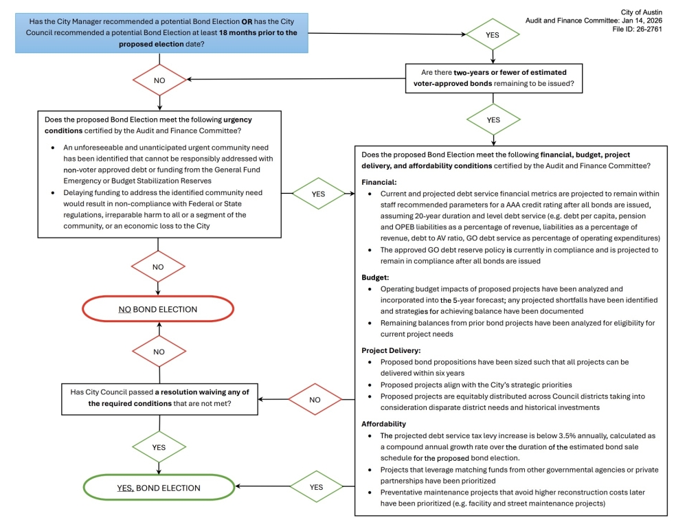 City Council is moving to adopt a new policy framework for calling bond elections. (Courtesy city of Austin)
