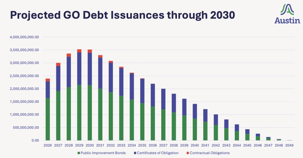 Without any new bond approvals, Austin's current debt issuances—and related resident costs—will peak at the end of the decade. (Courtesy city of Austin)