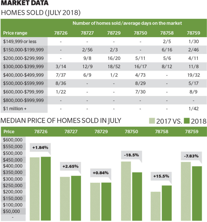 Northwest Austin market data — July 2018