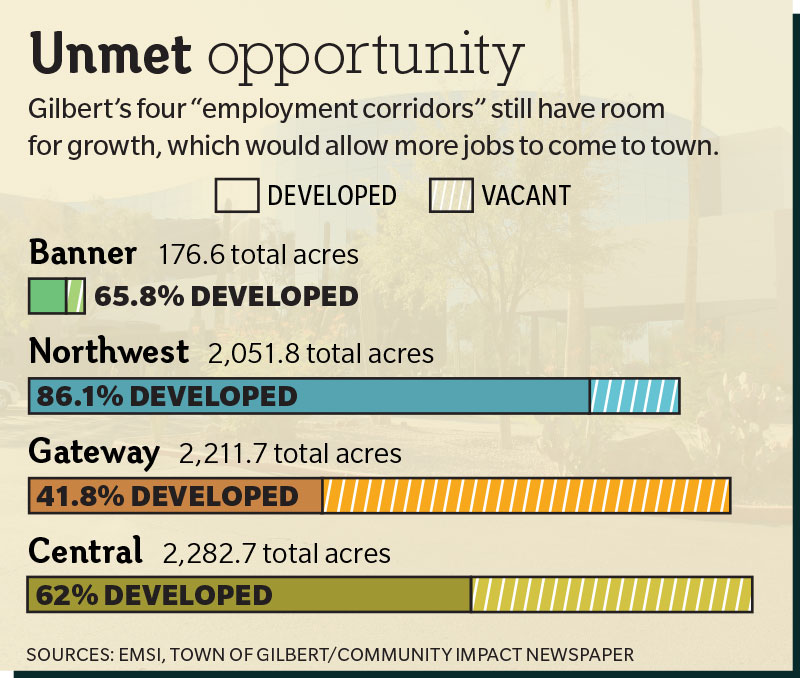 4 Employment Corridors Drive Gilbert S Efforts To Bring More Jobs