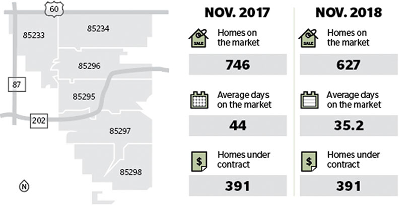 Gilbert Real Estate Data For November Community Impact Newspaper