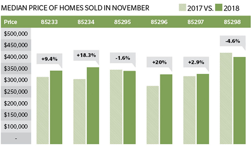 Gilbert Real Estate Data For November Community Impact Newspaper