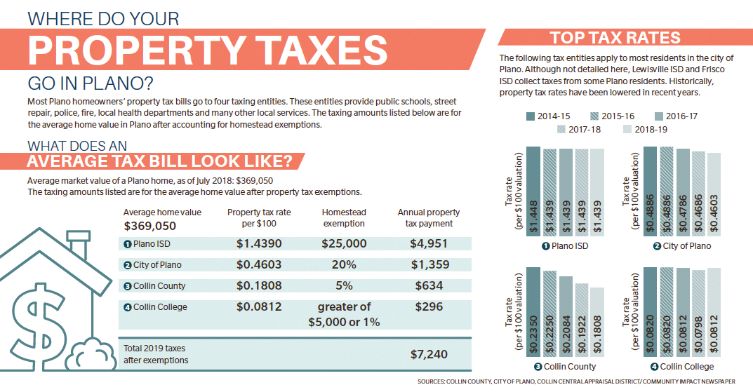 Breakdown Inside A Plano Property Tax Bill Community Impact Newspaper