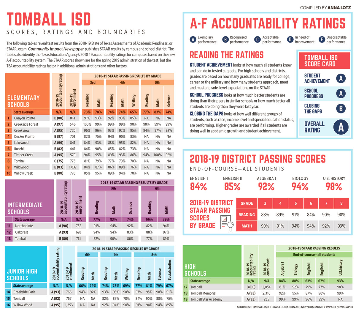 See Tomball ISD STAAR scores, accountability ratings by campus