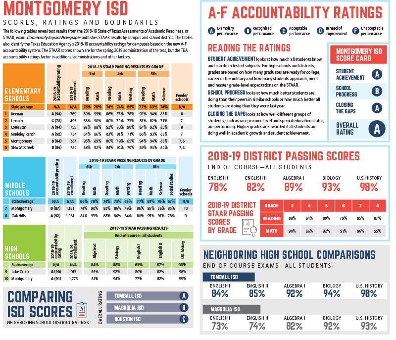 Montgomery ISD earns an A overall rating from Texas Education Agency Community Impact