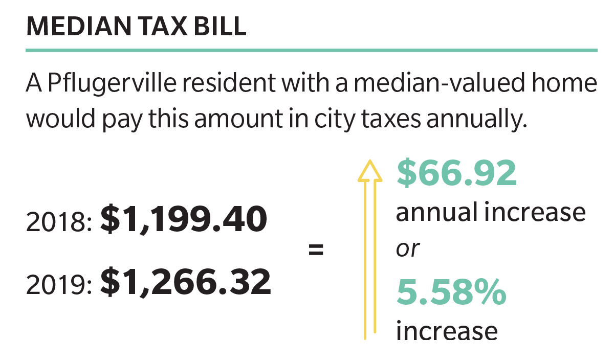 Cities of Round Rock, Pflugerville, Hutto increase budgets, adjust tax