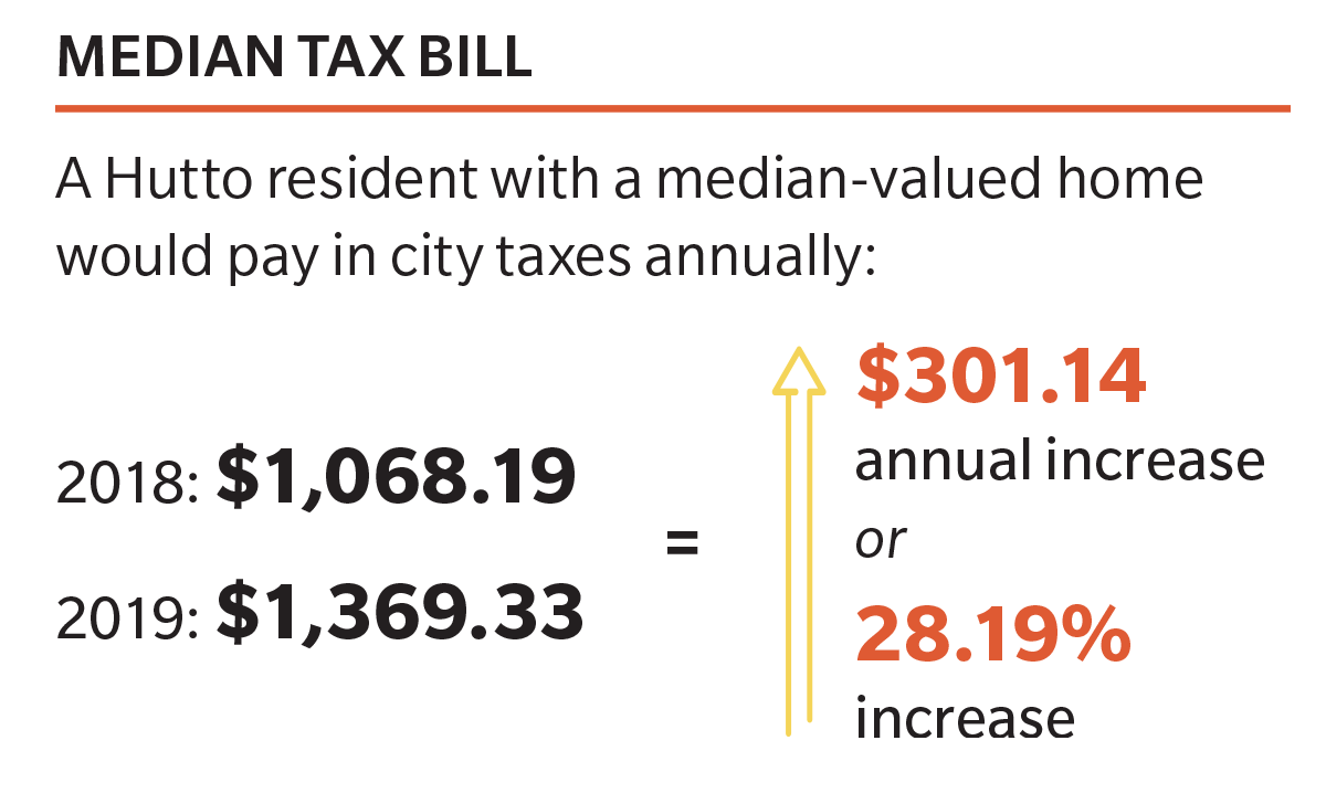 Cities of Round Rock, Pflugerville, Hutto increase budgets, adjust tax