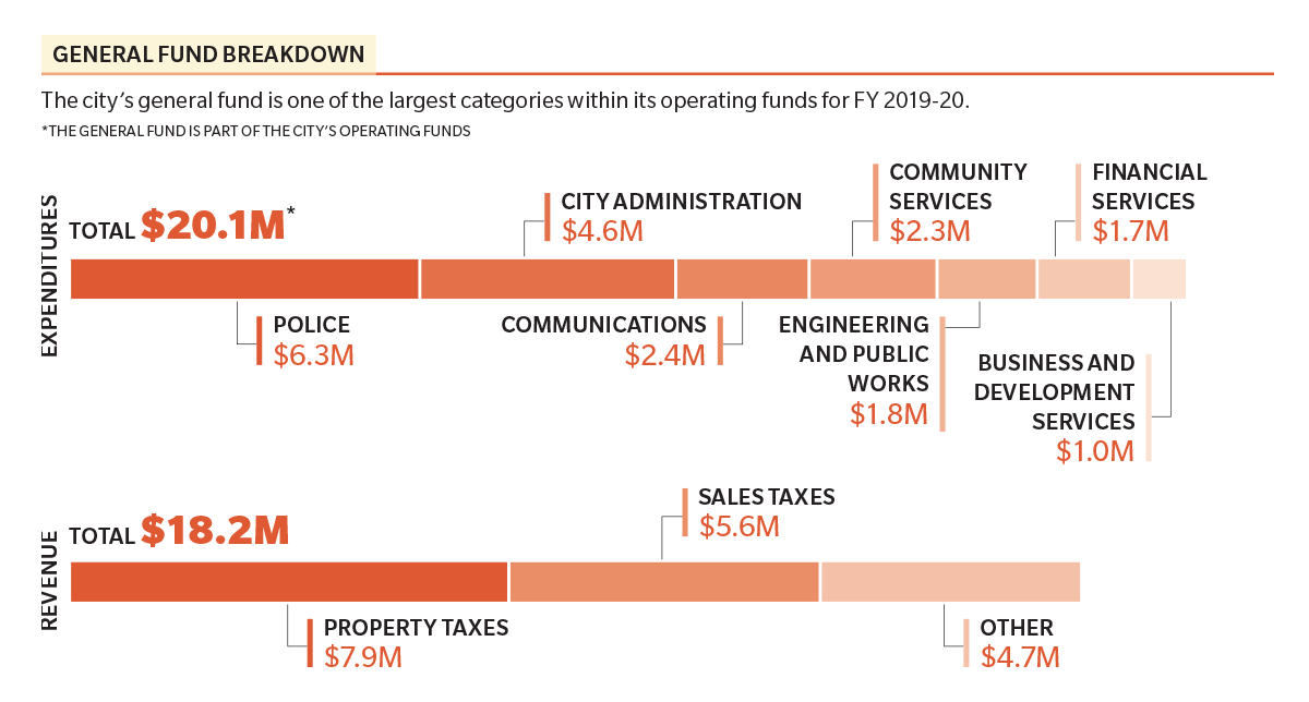 Cities of Round Rock, Pflugerville, Hutto increase budgets, adjust tax